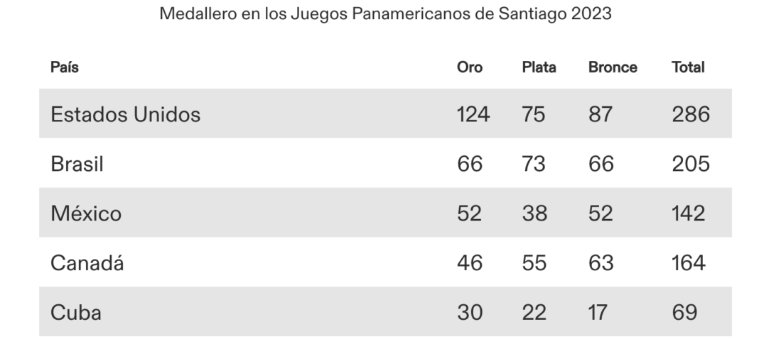 Medallero Juegos Panamericanos 2023